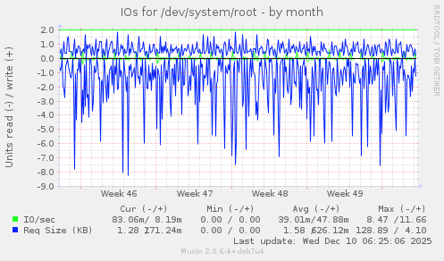 IOs for /dev/system/root