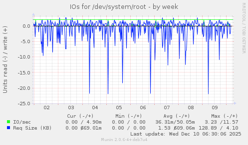 IOs for /dev/system/root