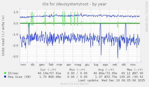 IOs for /dev/system/root