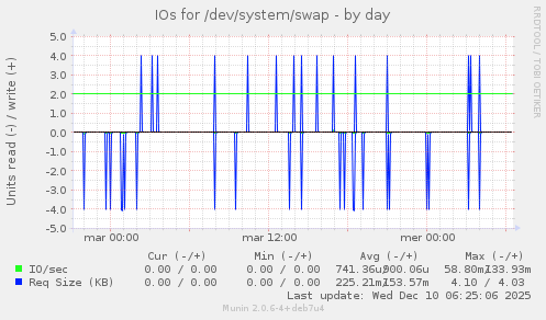 IOs for /dev/system/swap