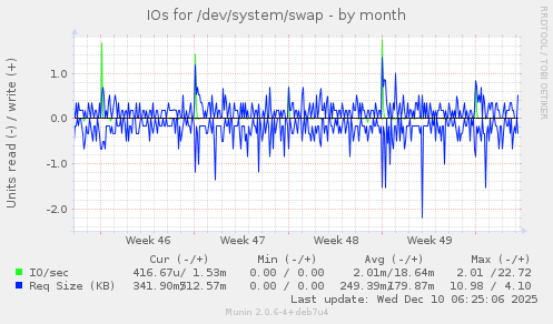 IOs for /dev/system/swap