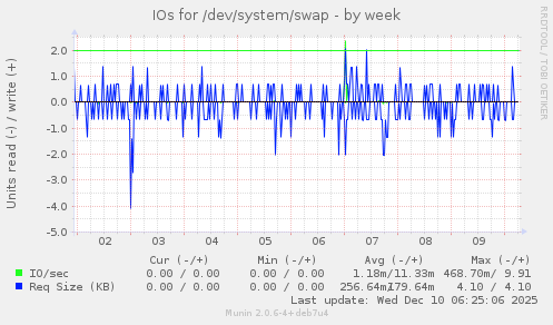IOs for /dev/system/swap