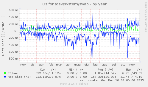 IOs for /dev/system/swap