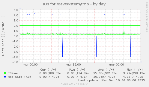IOs for /dev/system/tmp