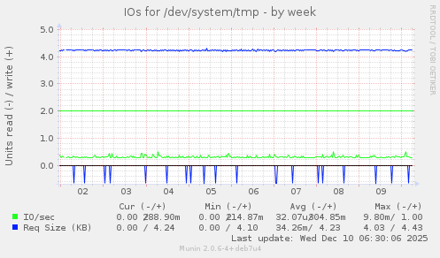 IOs for /dev/system/tmp