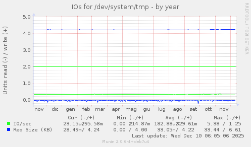 IOs for /dev/system/tmp