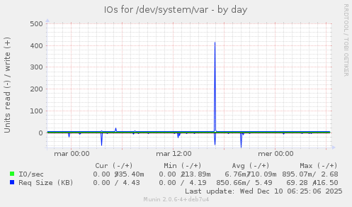 IOs for /dev/system/var
