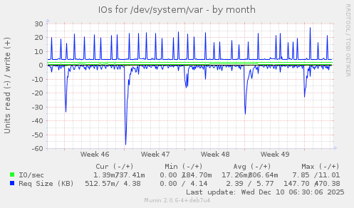 IOs for /dev/system/var