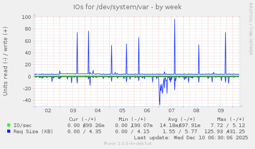 IOs for /dev/system/var