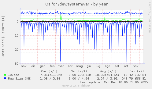 IOs for /dev/system/var