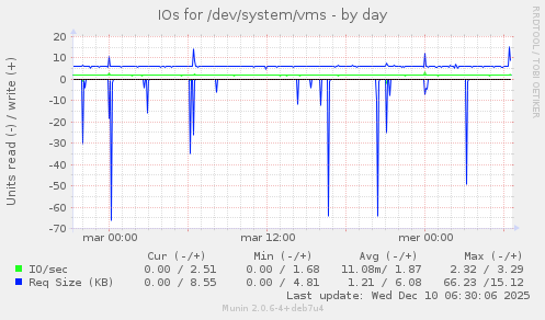 IOs for /dev/system/vms
