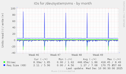 IOs for /dev/system/vms