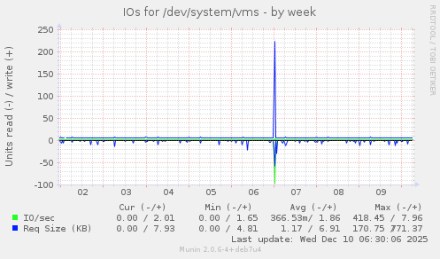 IOs for /dev/system/vms