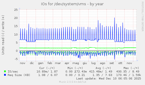 IOs for /dev/system/vms
