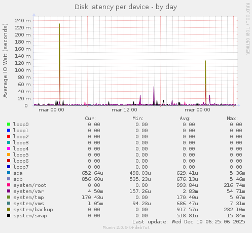 Disk latency per device