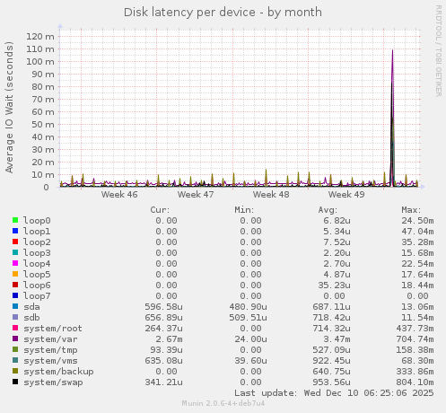 Disk latency per device