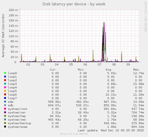 Disk latency per device