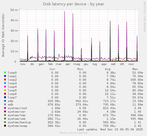 Disk latency per device