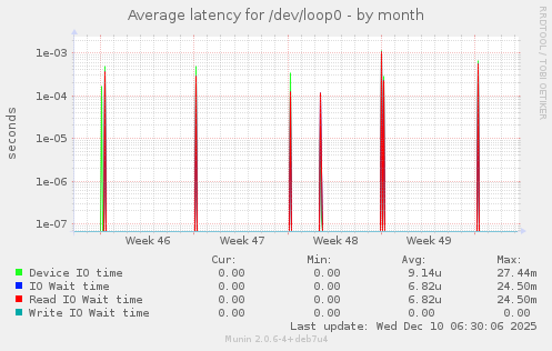 Average latency for /dev/loop0