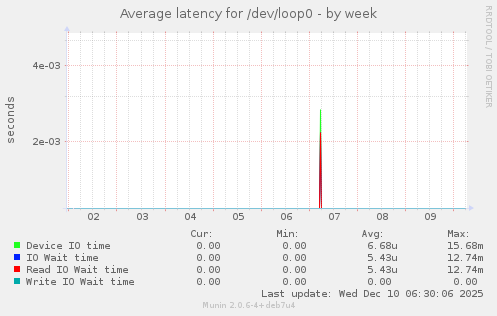 Average latency for /dev/loop0