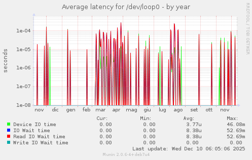 Average latency for /dev/loop0