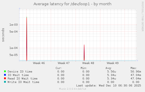 Average latency for /dev/loop1