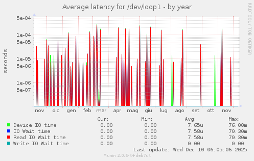 Average latency for /dev/loop1