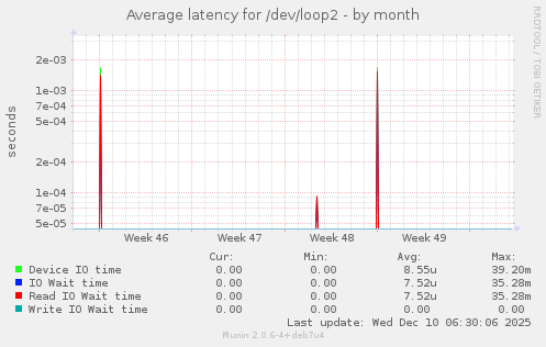 Average latency for /dev/loop2