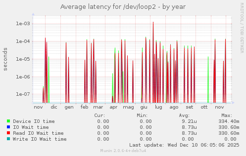 Average latency for /dev/loop2