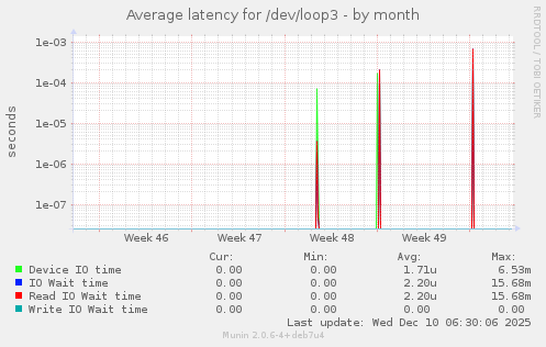 Average latency for /dev/loop3