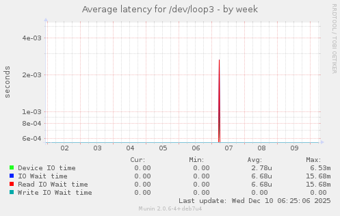 Average latency for /dev/loop3