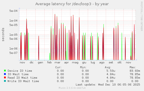 Average latency for /dev/loop3