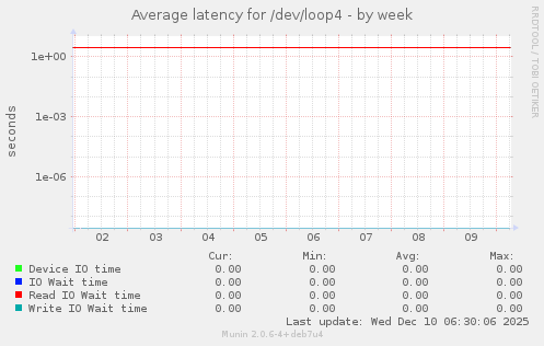 Average latency for /dev/loop4