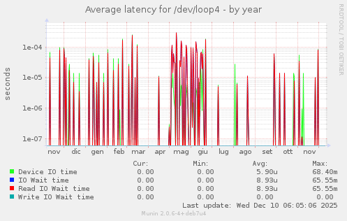 Average latency for /dev/loop4
