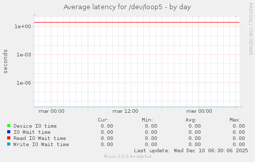 Average latency for /dev/loop5