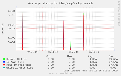 Average latency for /dev/loop5