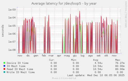Average latency for /dev/loop5