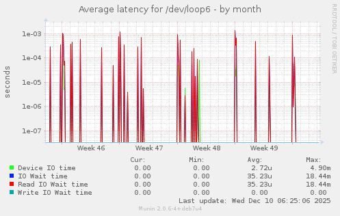 Average latency for /dev/loop6