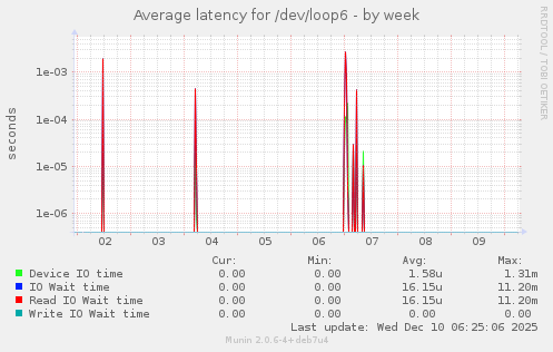 Average latency for /dev/loop6