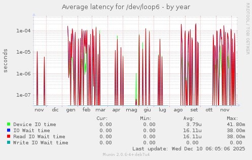 Average latency for /dev/loop6