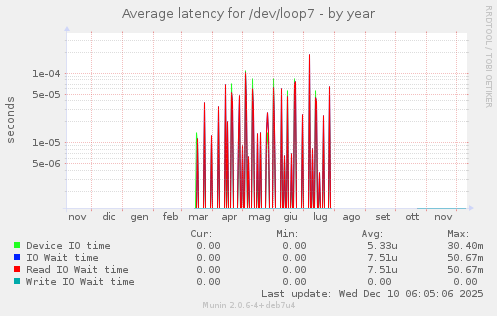 Average latency for /dev/loop7