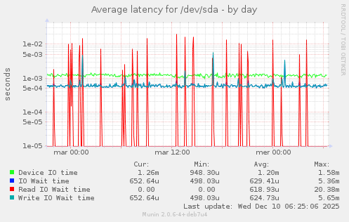 Average latency for /dev/sda