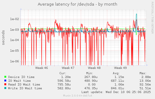 Average latency for /dev/sda