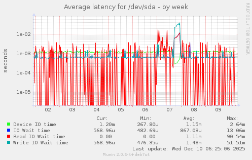 Average latency for /dev/sda