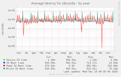 Average latency for /dev/sda