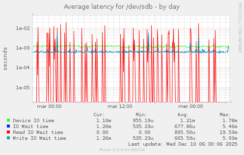 Average latency for /dev/sdb