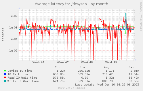 Average latency for /dev/sdb