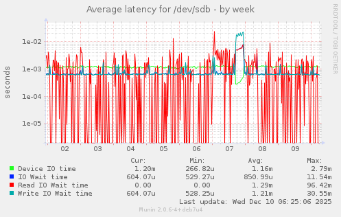 Average latency for /dev/sdb