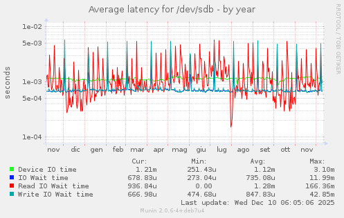 Average latency for /dev/sdb