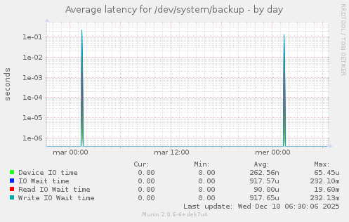 Average latency for /dev/system/backup